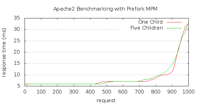 Apache2 Prefork Benchmarking with Low Concurrency
